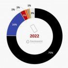 Counterpoint - globálny trh smartfónov 2022