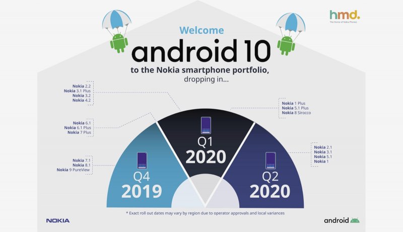 Nokia - plán aktualizácií Android 10
