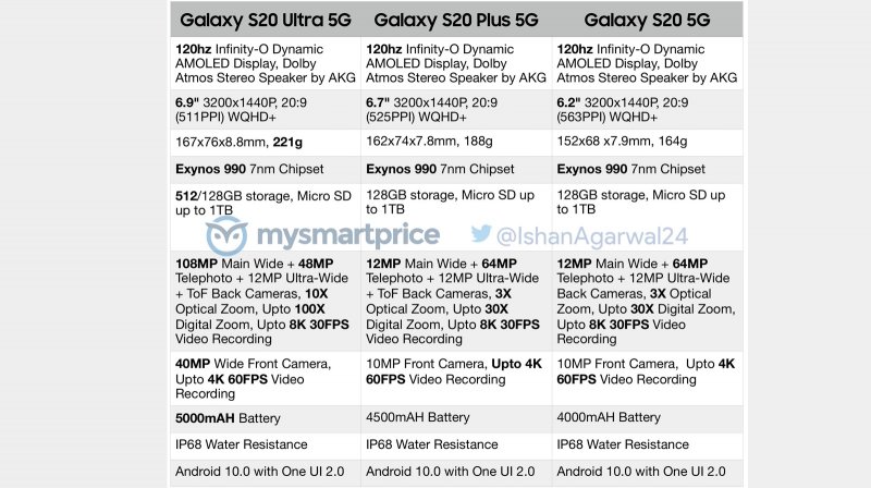 Údajné špecifikácie série Samsung Galaxy S20