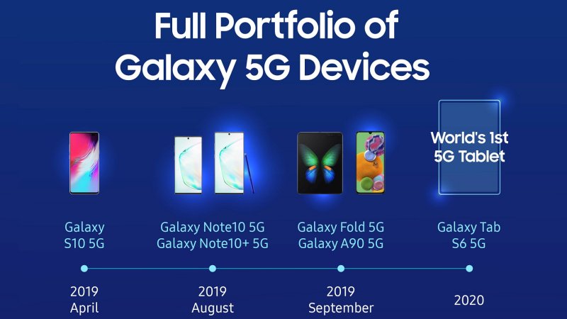 Samsung - portfólio 5G zariadení