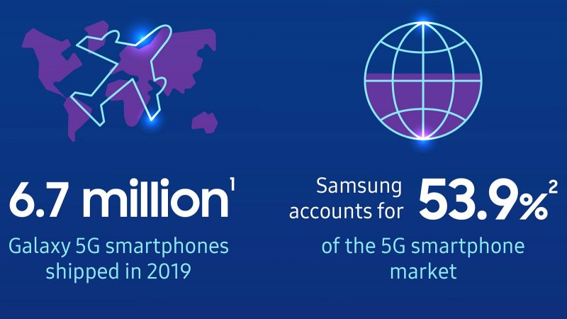 Predaje 5G smartfónov Samsungu 