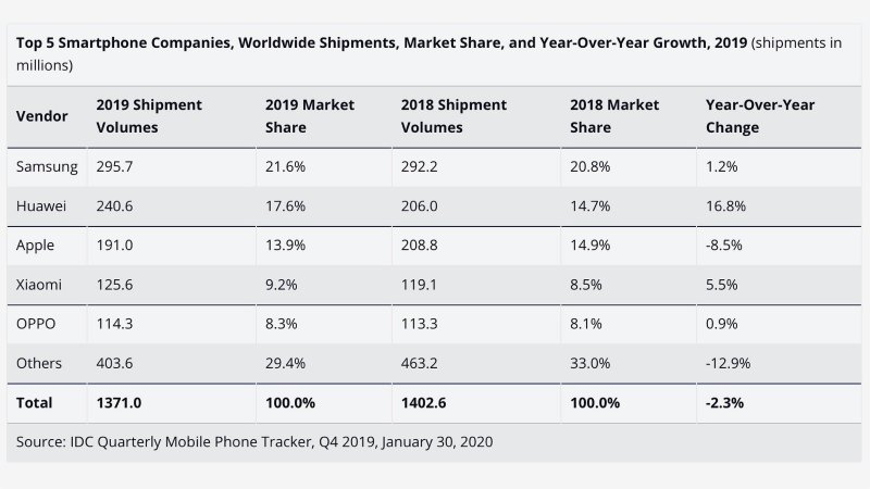 Globálne dodávky smartfónov 2019