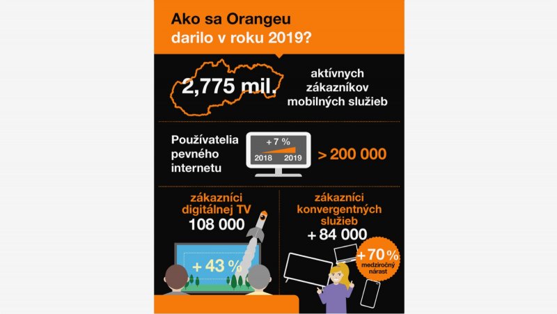 Orange v roku 2019 inforgrafika