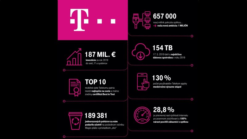 Telekom finančné výsledky za rok 2019