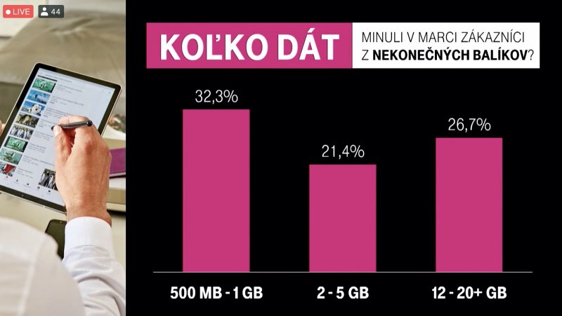 Telekom priemerná spotreba dát