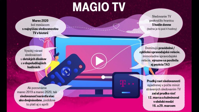 Telekom trendy v Magio TV