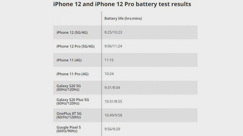 5G pripojenie podľa prvých testov skracuje výdrž batérie iPhonov 12 o 20 %