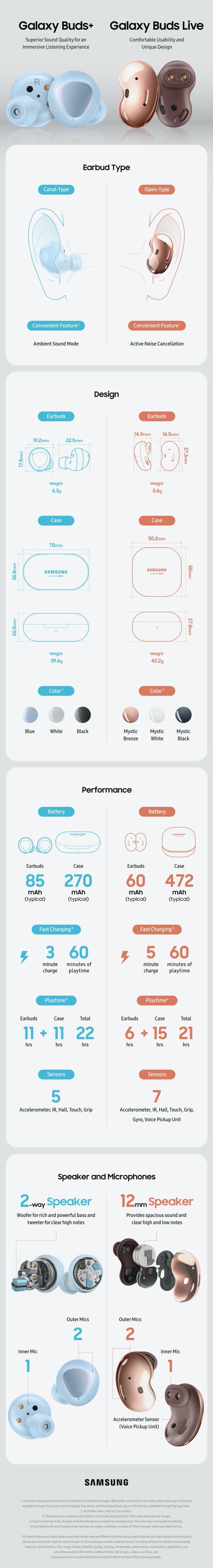 Samsung porovnáva Galaxy Buds+ a Galaxy Buds Live v novej infografike