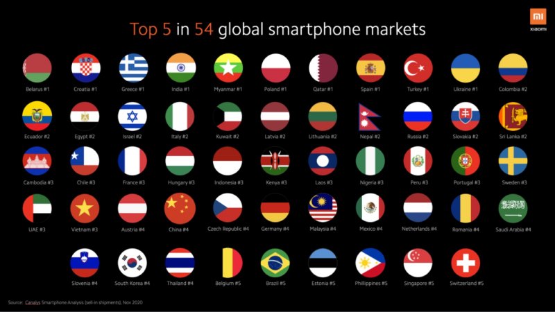 Xiaomi je na Slovensku dvojkou v dodávkach smartfónov