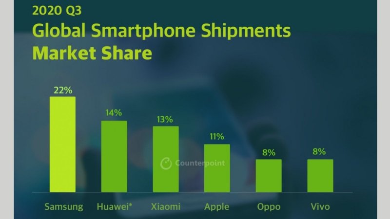 Predajom smartfónov podľa Counterpoint v treťom štvrťroku vládol Samsung