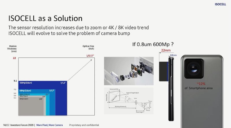 Samsung vraj chystá 600 Mpix senzor fotoaparátu