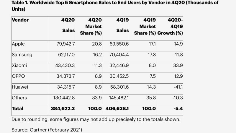 Apple sa stal v Q4 2020 najväčším dodávateľom smartfónov