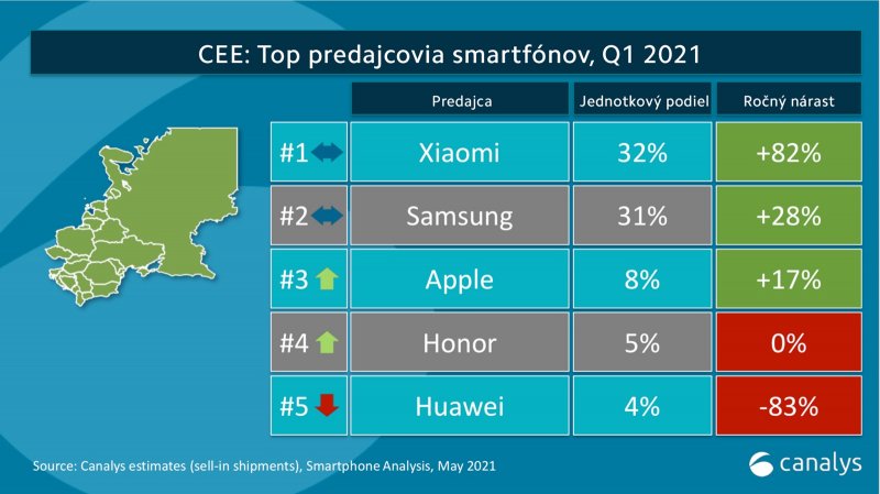 TOP5 výrobcov smartfónov v strednej a východnej Európe Q1 2021
