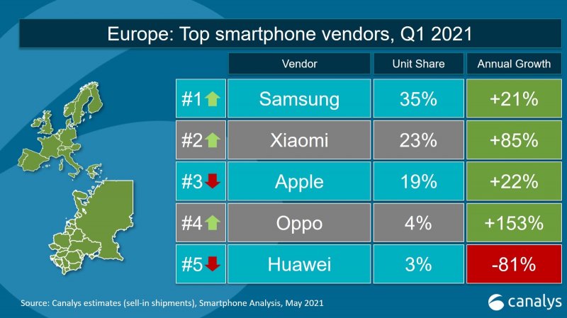 TOP5 výrobcov smartfónov v Európe Q1 2021