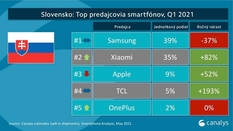 TOP5 výrobcov smartfónov na Slovensku Q1 2021