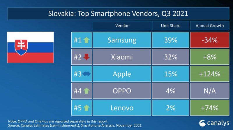 Medzi päť najlpredávanejších značiek smartfónov na Slovensku patrí už aj Oppo
