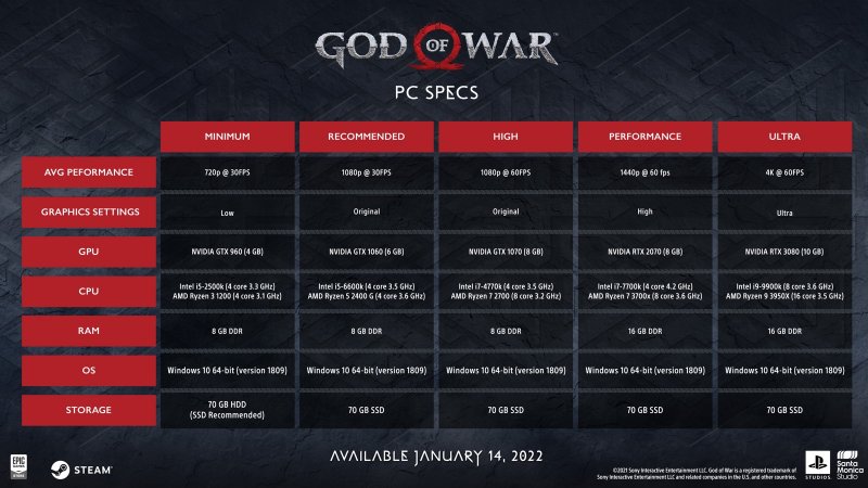 God of War dostáva PC požiadavky