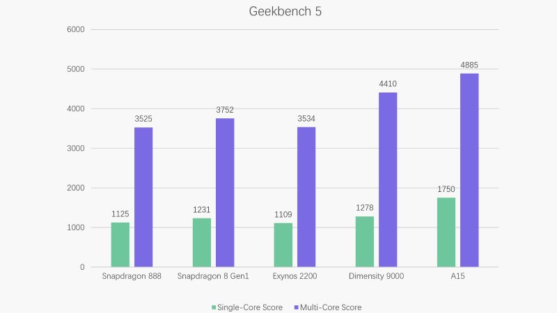 MediaTek Dimensity 9000 porazil vo výkone Snapdragon 8 Gen 1