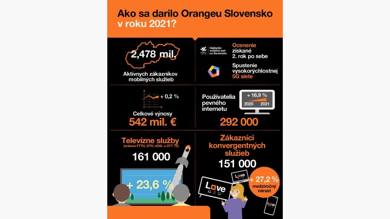 Orange v roku 2021: stabilné výnosy, rast zákazníkov fixných aj konvergentných služieb