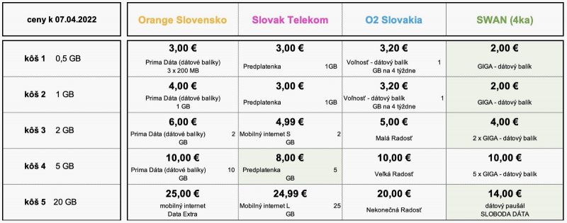 RÚ SR: porovnanie cien služieb mobilných operátorov. Apríl 2022