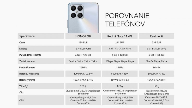 Honor porovnal svoj model X8 s konkurenčným Redmi Note 11 4G a Realme 9i