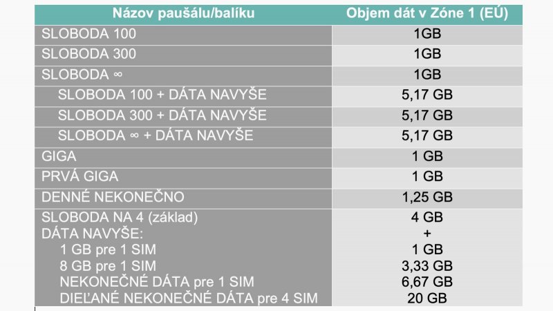 Množstvo dát z Zóne 1 vo 4ke pre jednotlivé paušály a balíky od 1. 7. 2022