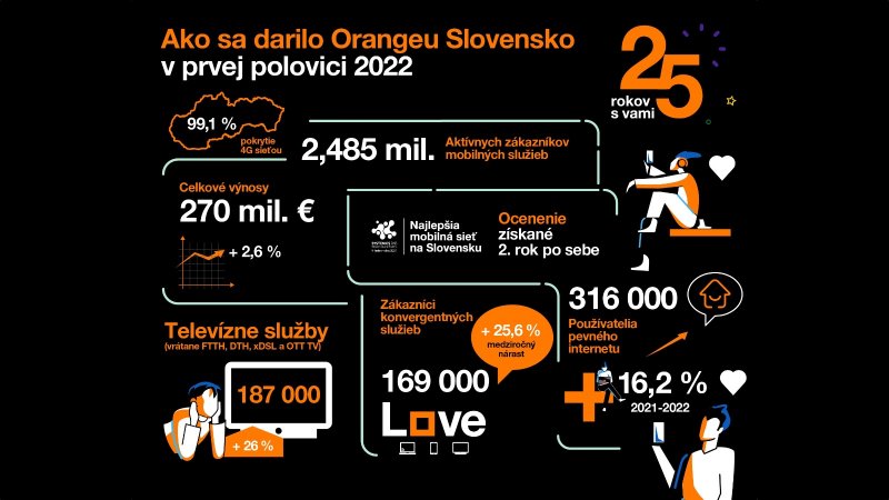 Orange v H1 2022