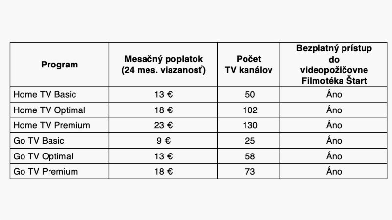 Prehľad cien programov Orange TV platných od 18. augusta 2022 