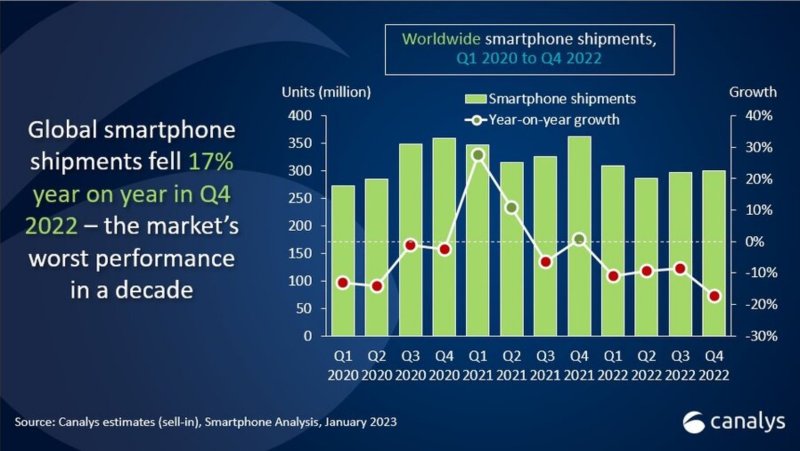 Globálny trh so smartfónmi medziročne klesol o 17 %
