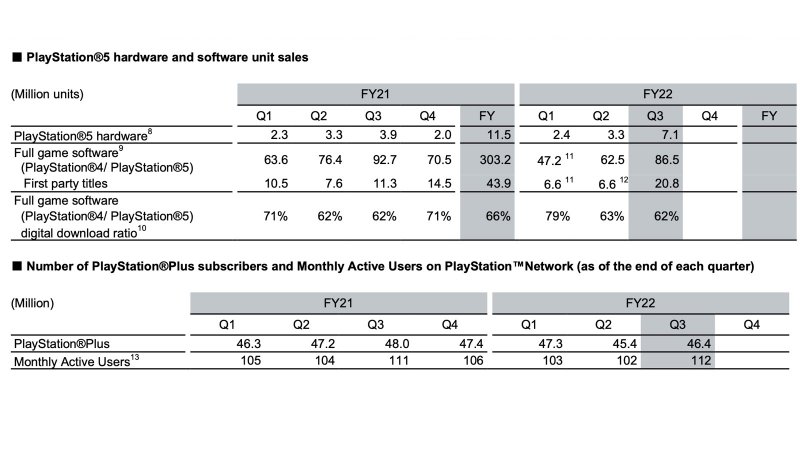 Sony Q3: herná divízia rastie