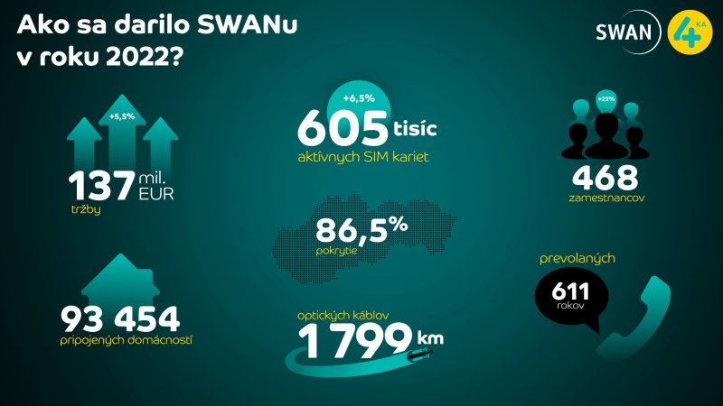 4ka a Swan v roku 2022: rástli tržby, investície aj počet zákazníkov