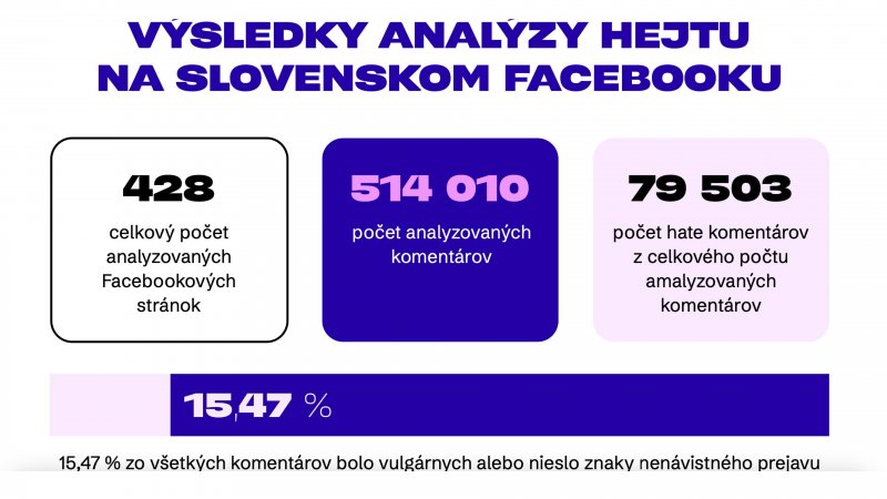 Umelá inteligencia analyzovala slovenský Facebook. Zistila, že je plný nenávisti 